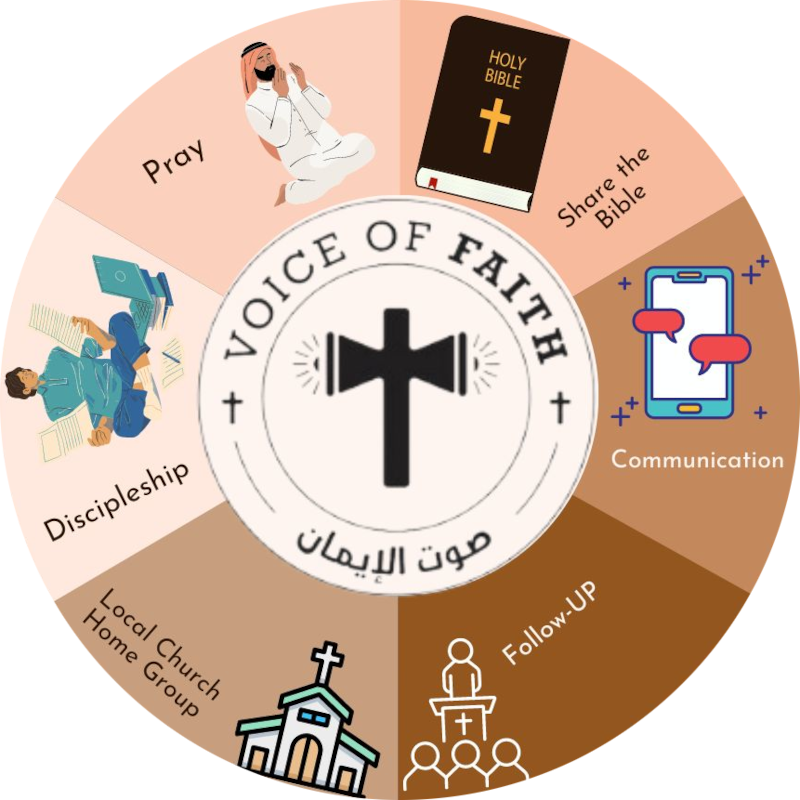 a wheel-shaped image with the words "pray", "share the Bible", "communication", "follow-up", "local church/home group", and "discipleship" around the edge and the Voice of Faith logo in the center